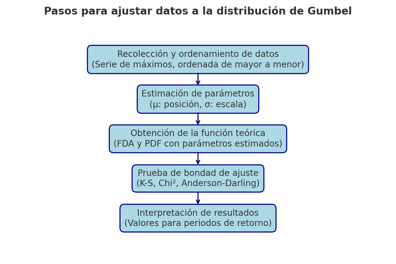 Pasos para ajustar a una distribución Gumble