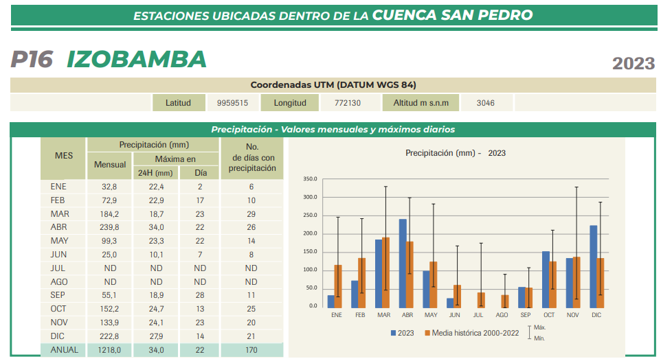 Información Estación Izobamba